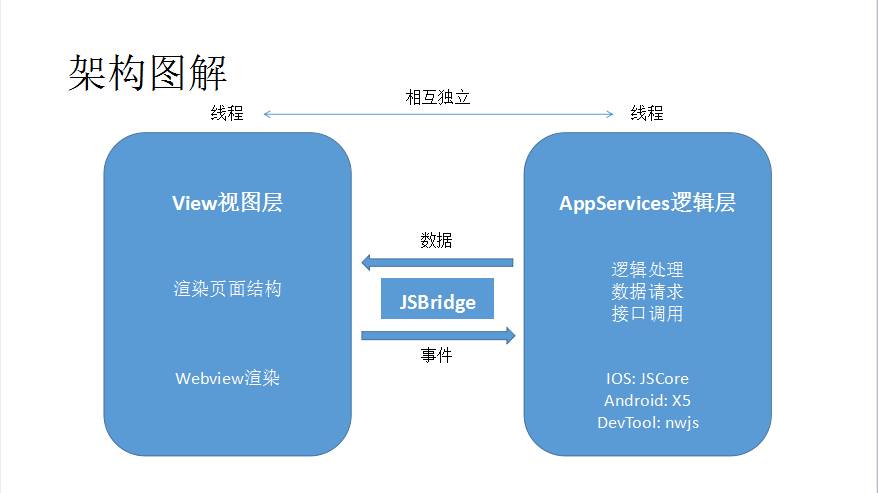 微信小程序技術(shù)