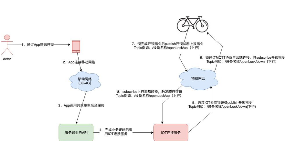 物聯(lián)網(wǎng)開發(fā)